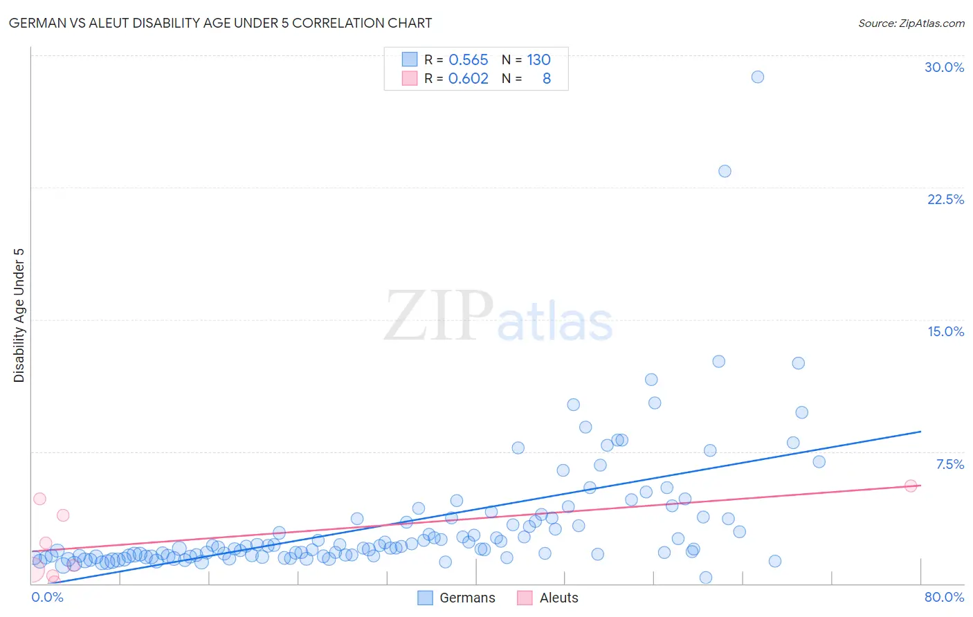 German vs Aleut Disability Age Under 5