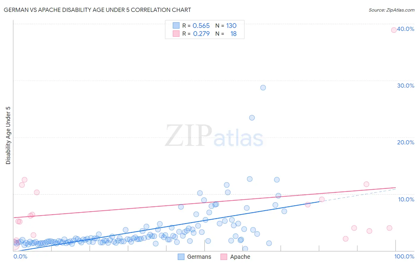 German vs Apache Disability Age Under 5