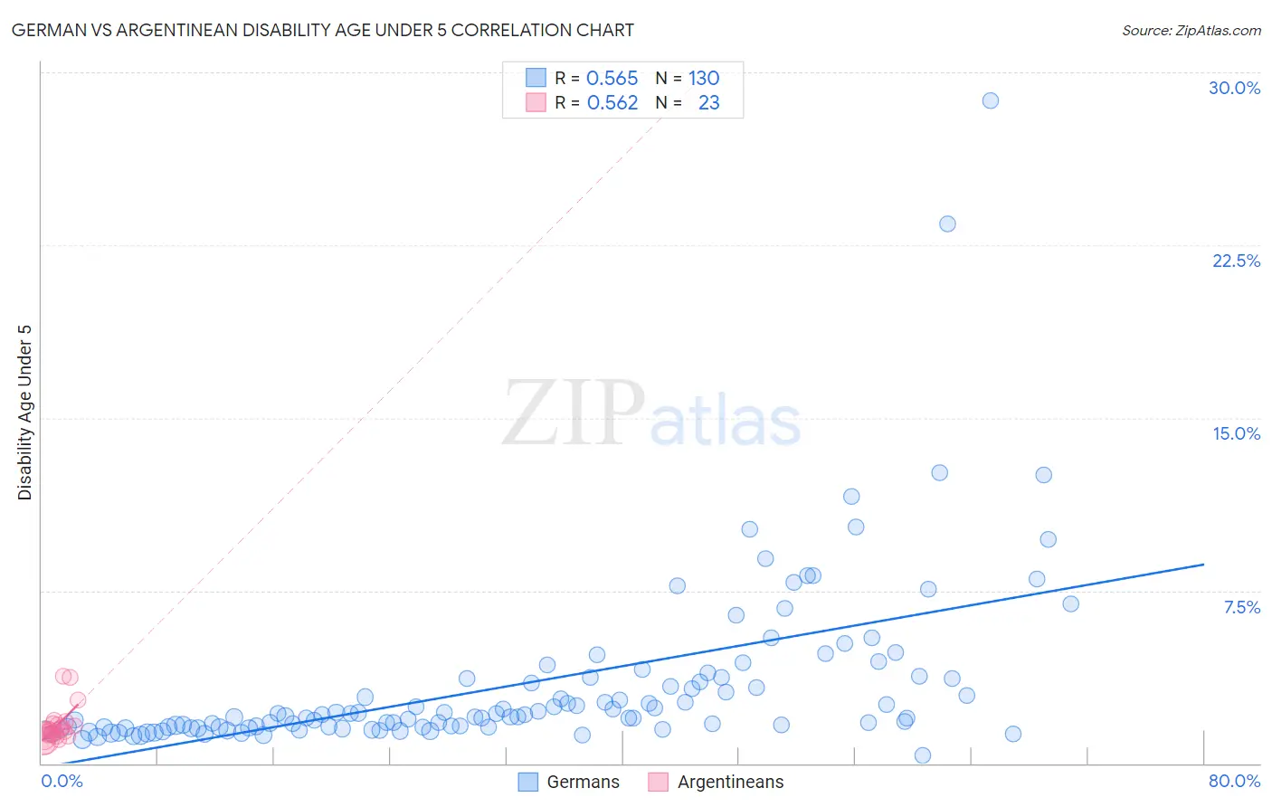 German vs Argentinean Disability Age Under 5