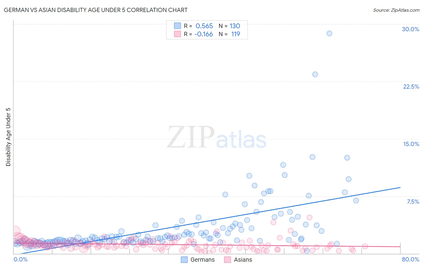 German vs Asian Disability Age Under 5