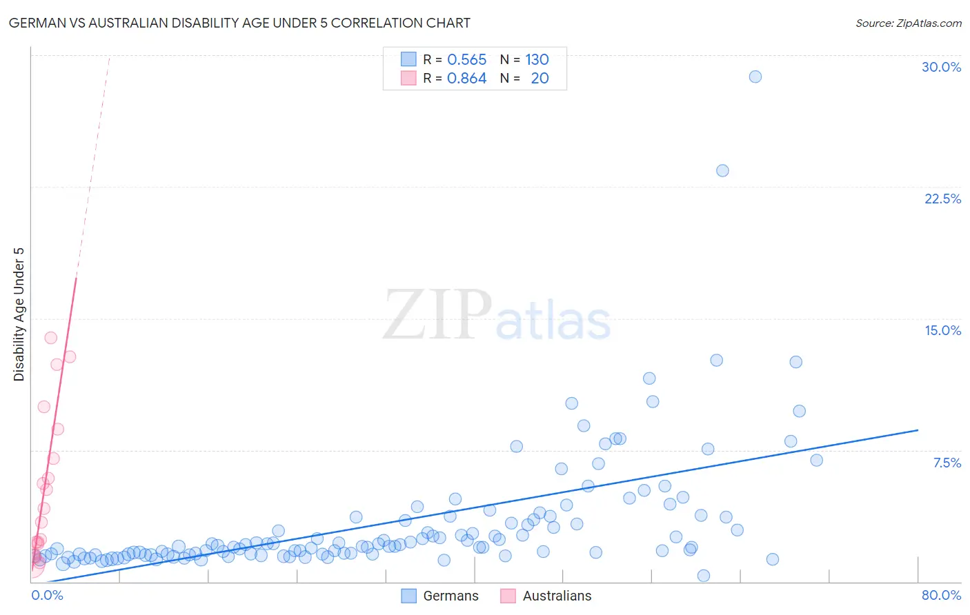 German vs Australian Disability Age Under 5