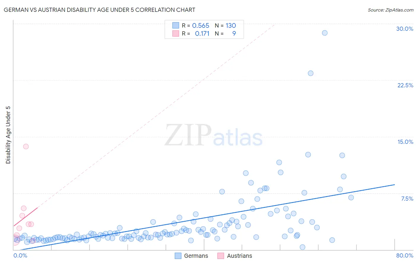 German vs Austrian Disability Age Under 5