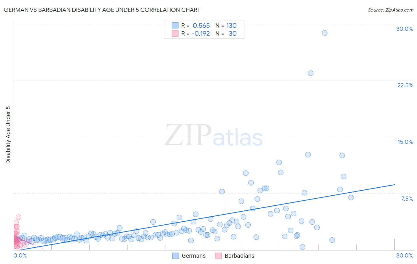 German vs Barbadian Disability Age Under 5