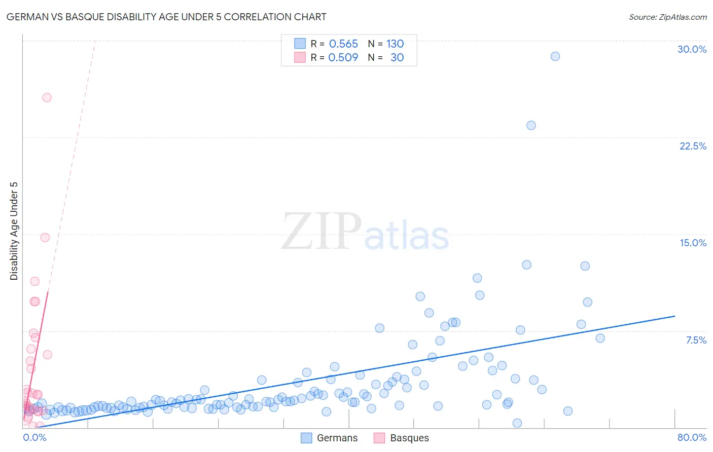 German vs Basque Disability Age Under 5