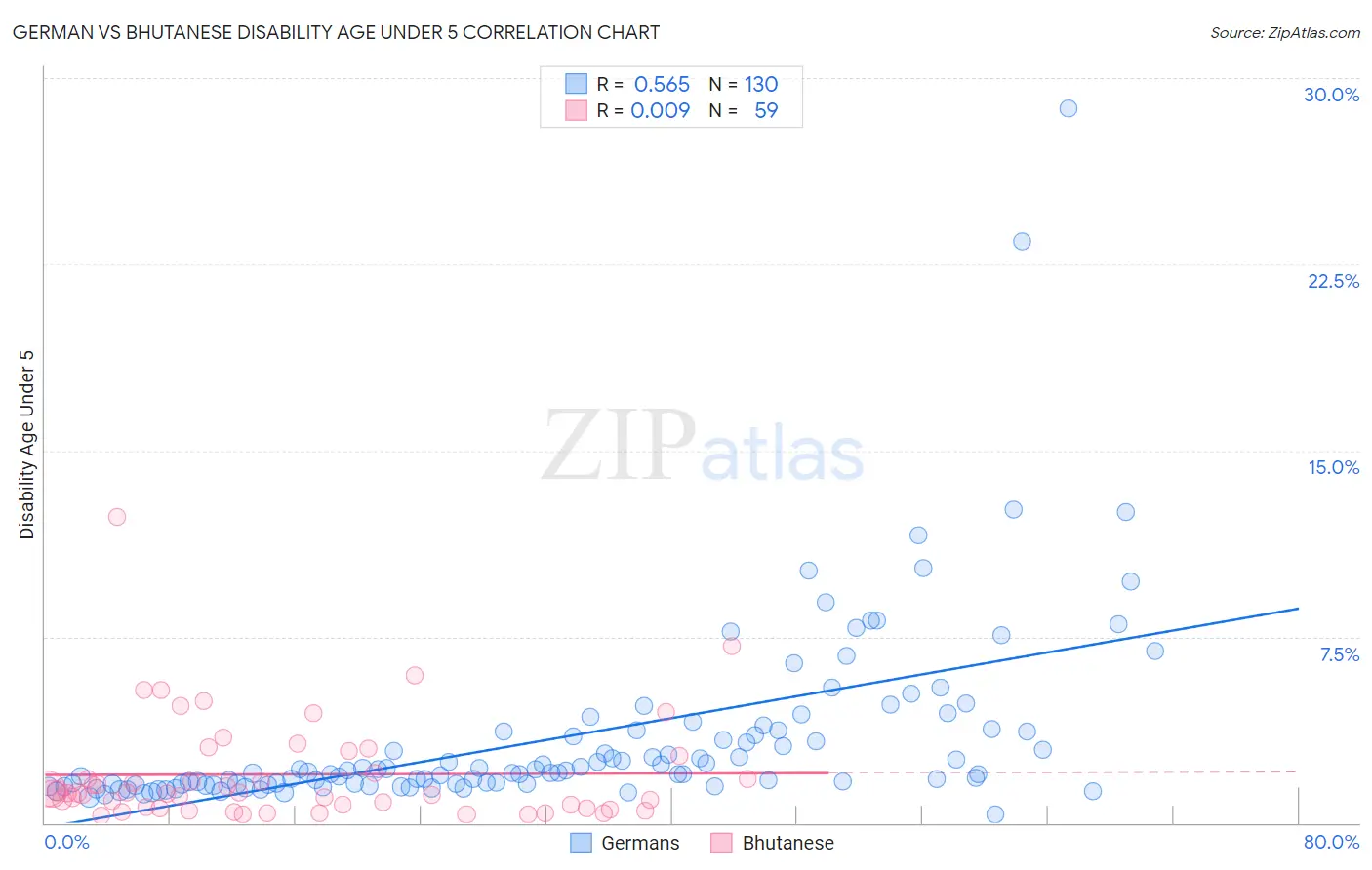 German vs Bhutanese Disability Age Under 5