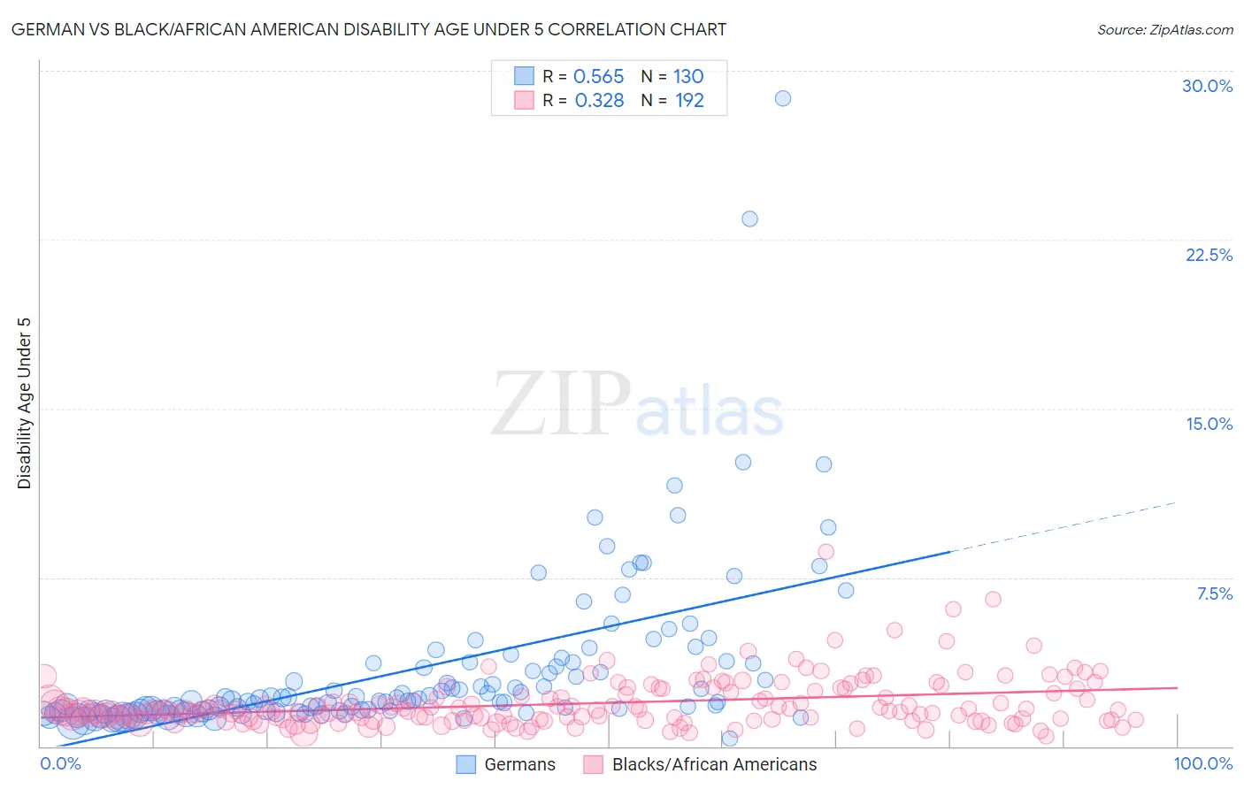 German vs Black/African American Disability Age Under 5