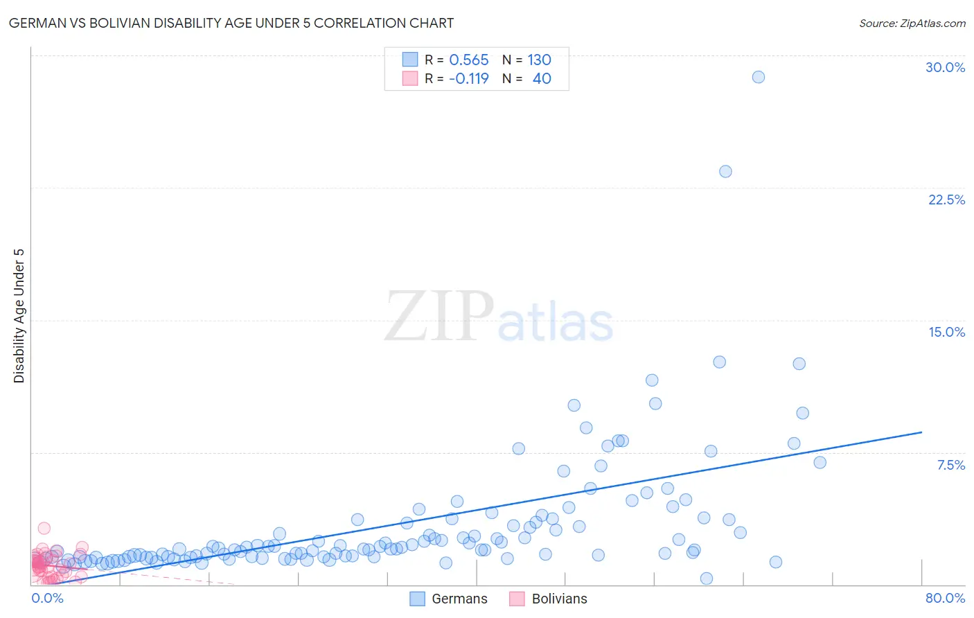 German vs Bolivian Disability Age Under 5