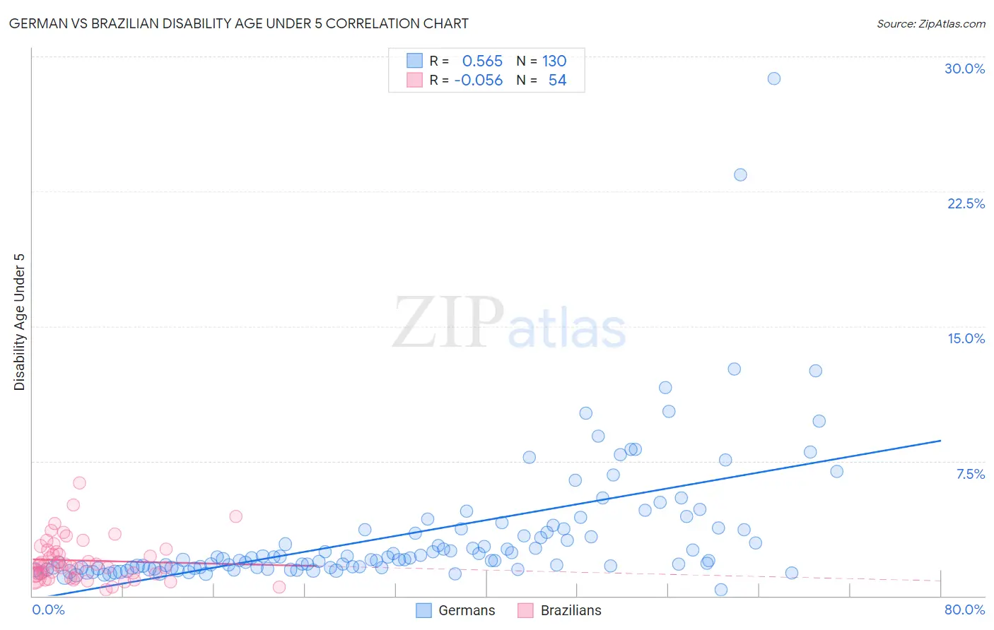 German vs Brazilian Disability Age Under 5