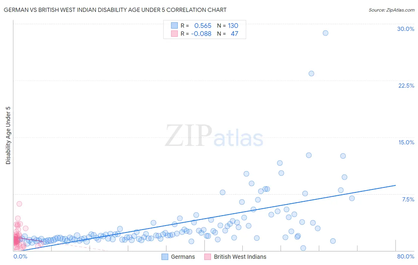 German vs British West Indian Disability Age Under 5