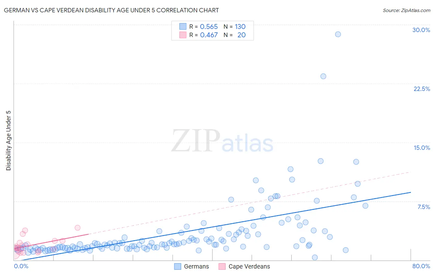 German vs Cape Verdean Disability Age Under 5