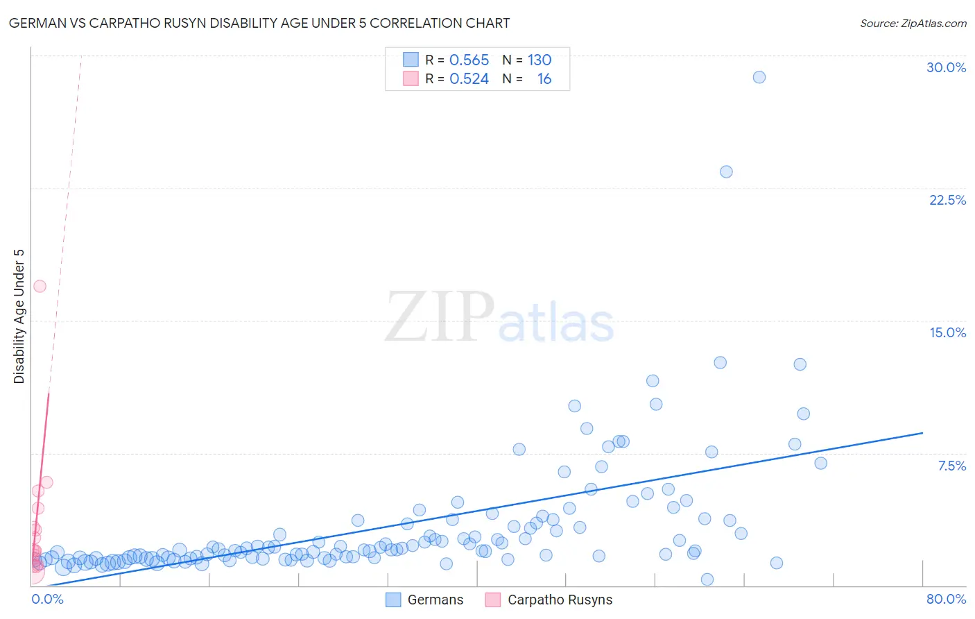 German vs Carpatho Rusyn Disability Age Under 5