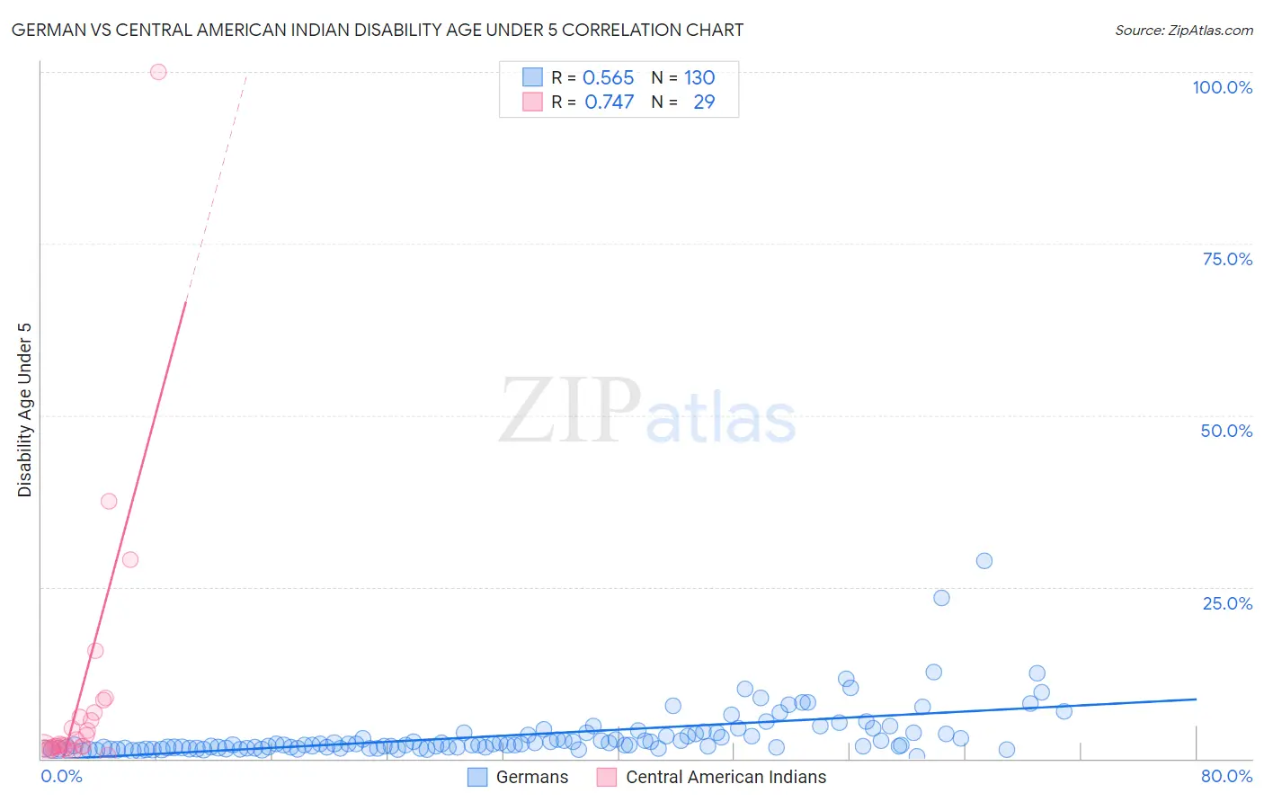 German vs Central American Indian Disability Age Under 5