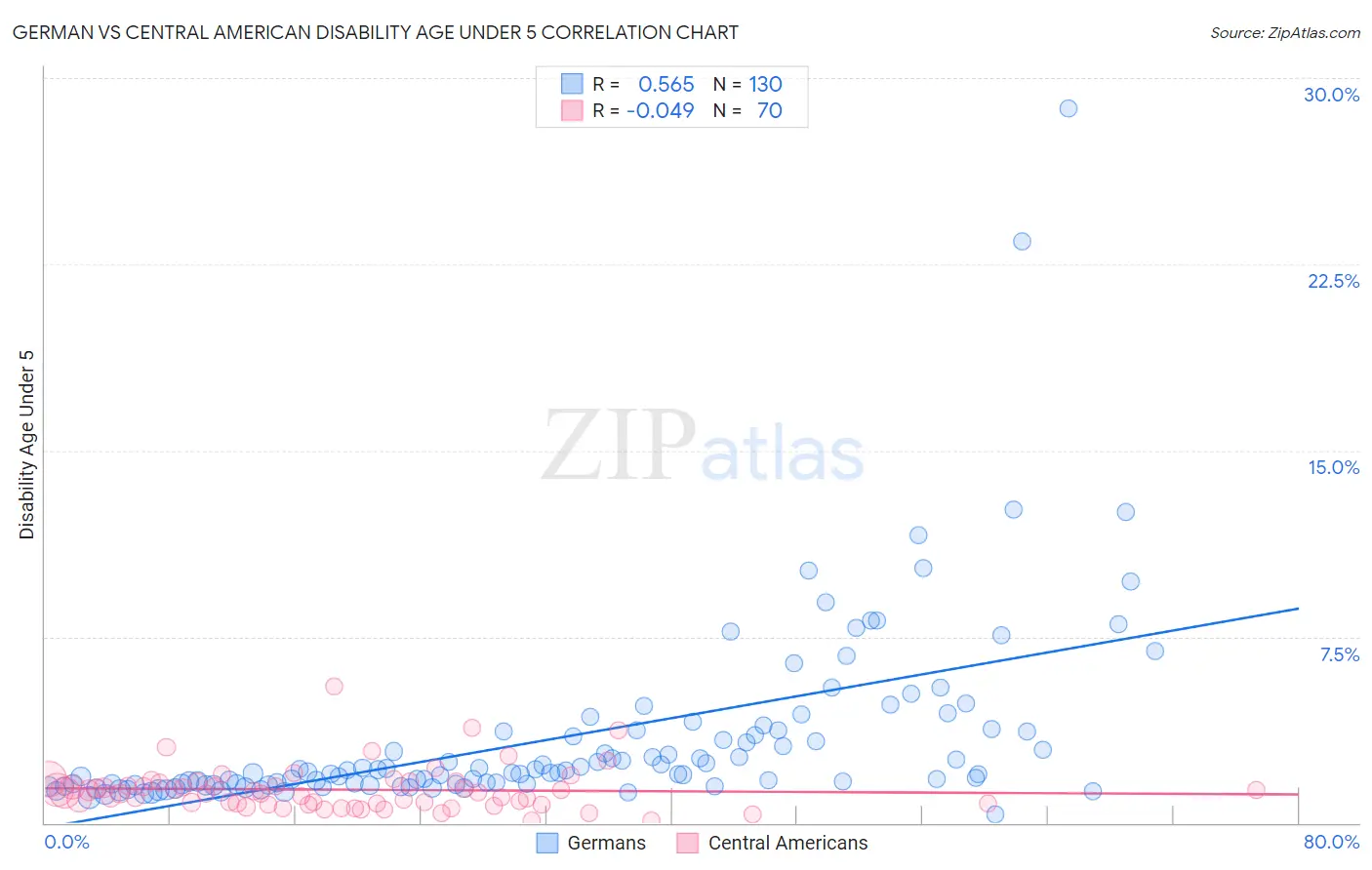 German vs Central American Disability Age Under 5