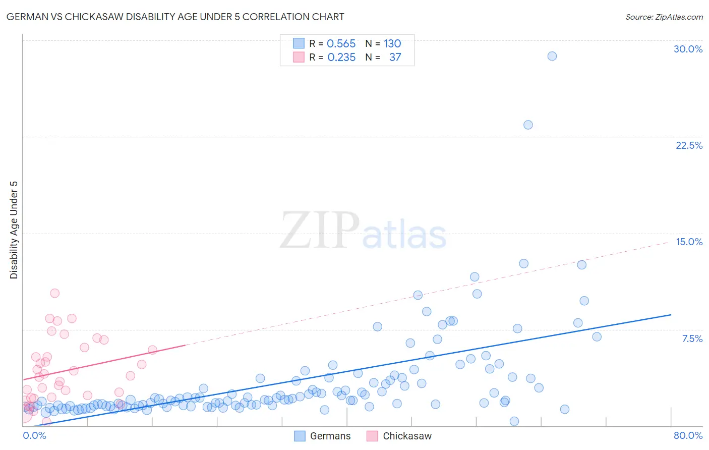 German vs Chickasaw Disability Age Under 5