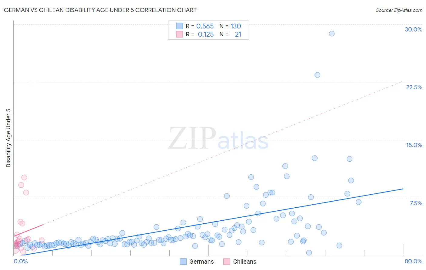 German vs Chilean Disability Age Under 5