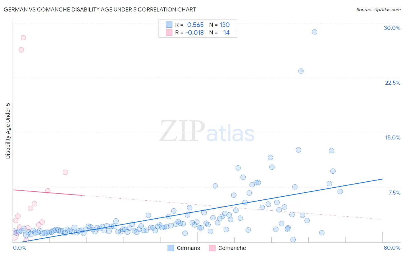 German vs Comanche Disability Age Under 5