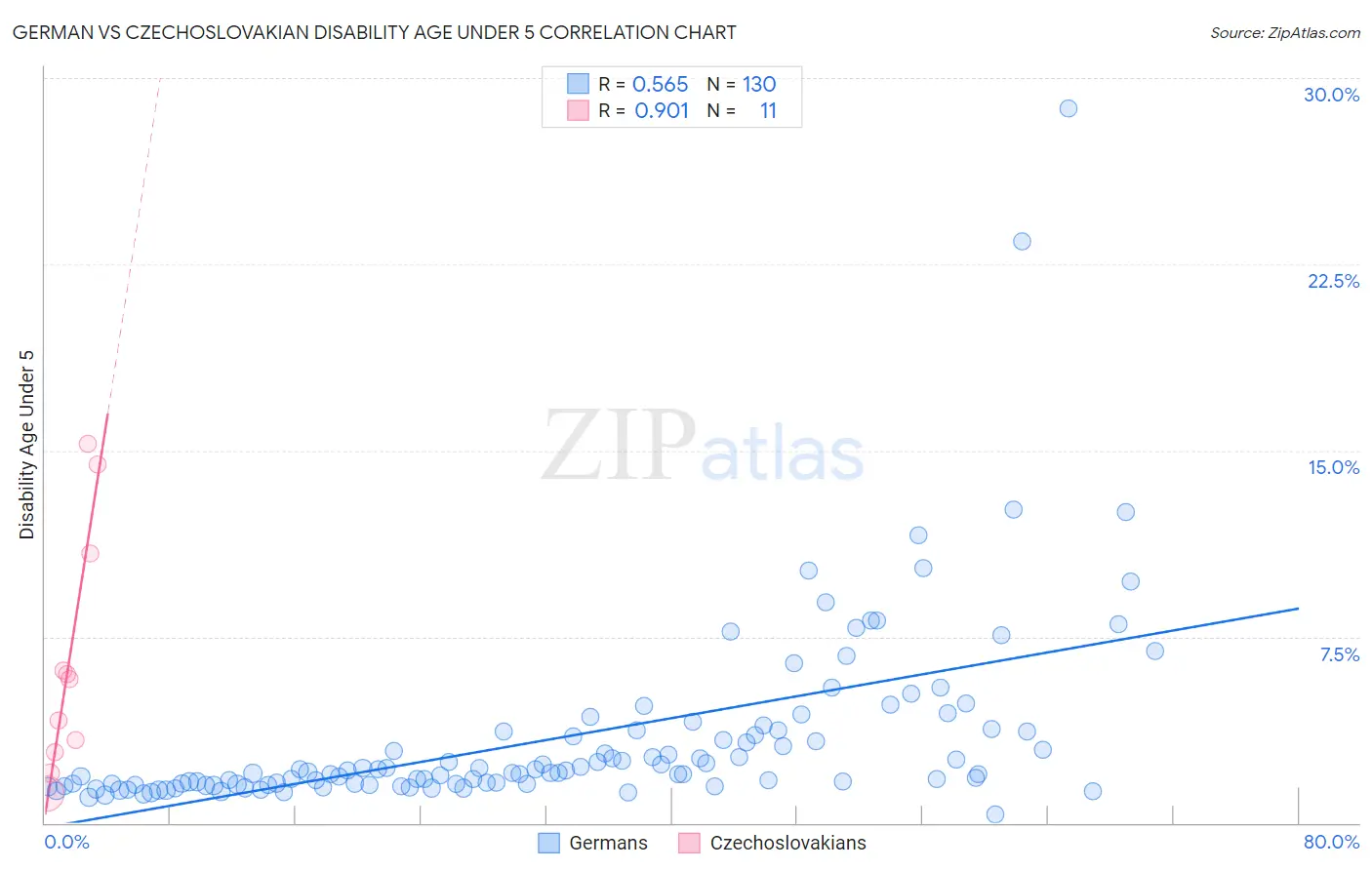 German vs Czechoslovakian Disability Age Under 5