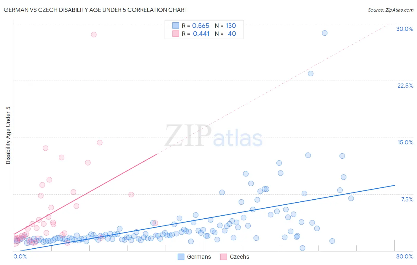 German vs Czech Disability Age Under 5