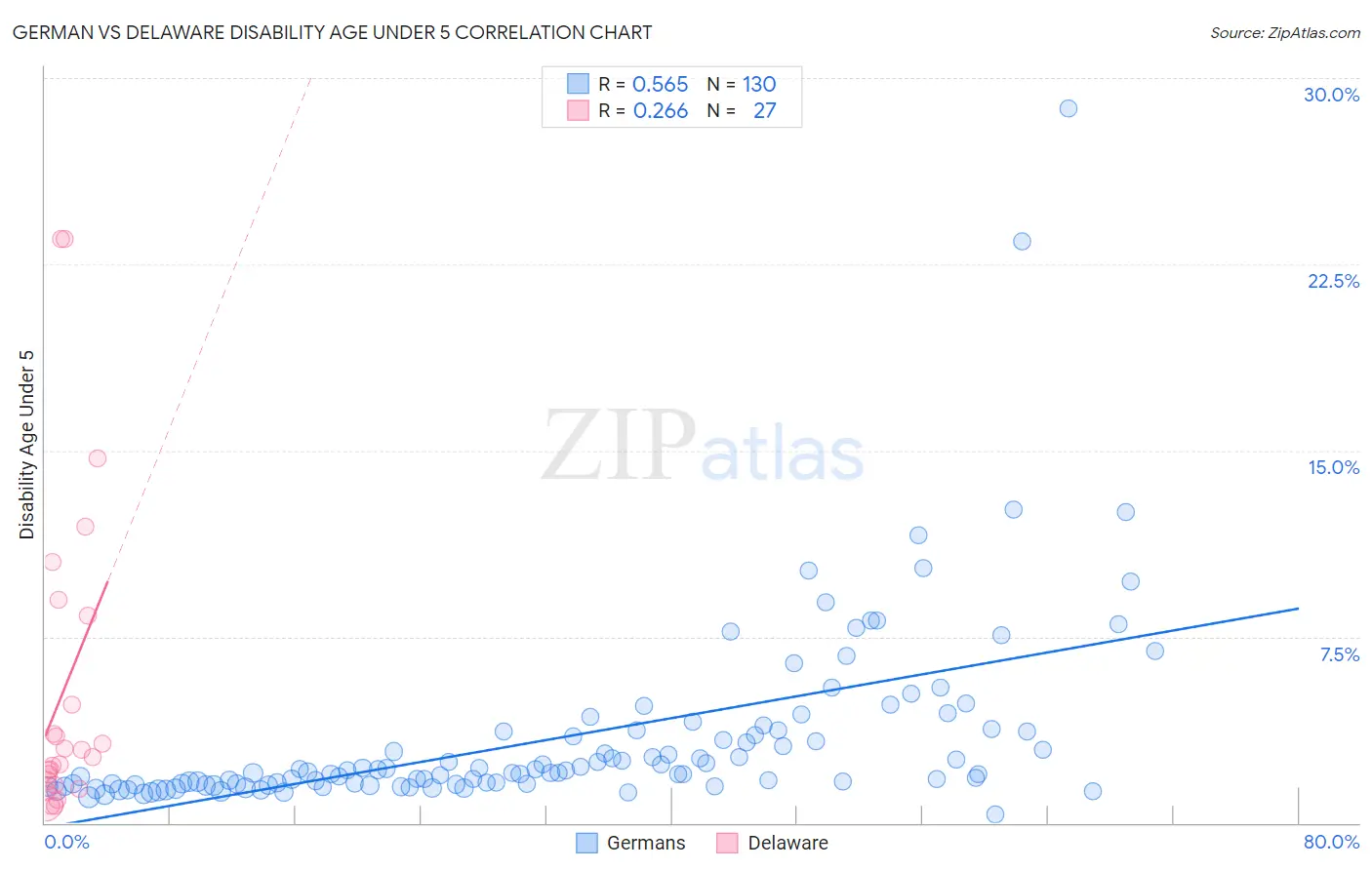 German vs Delaware Disability Age Under 5