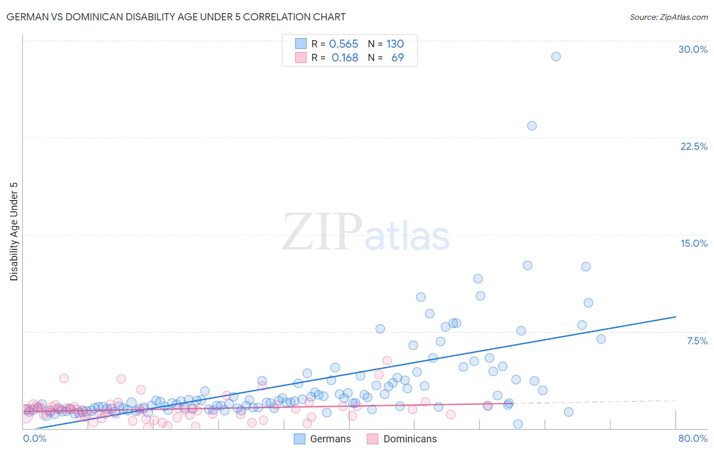 German vs Dominican Disability Age Under 5