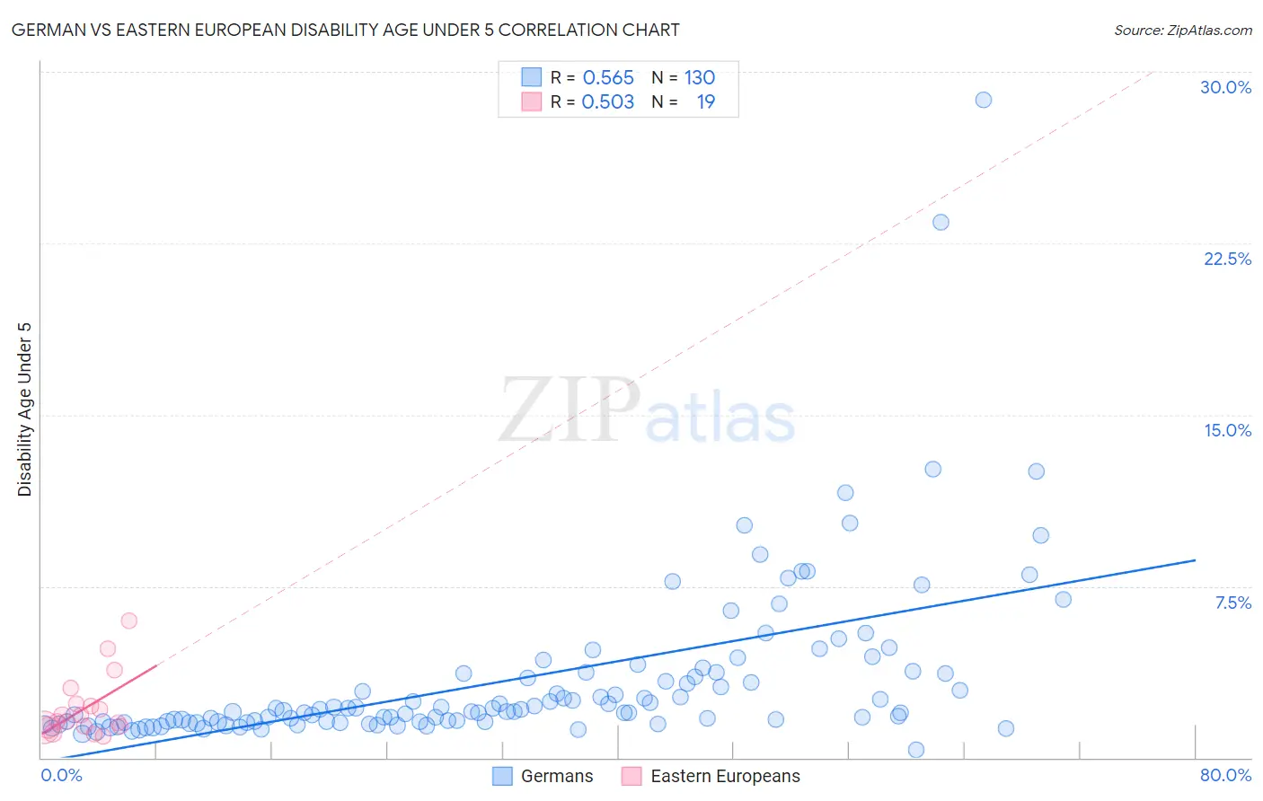 German vs Eastern European Disability Age Under 5