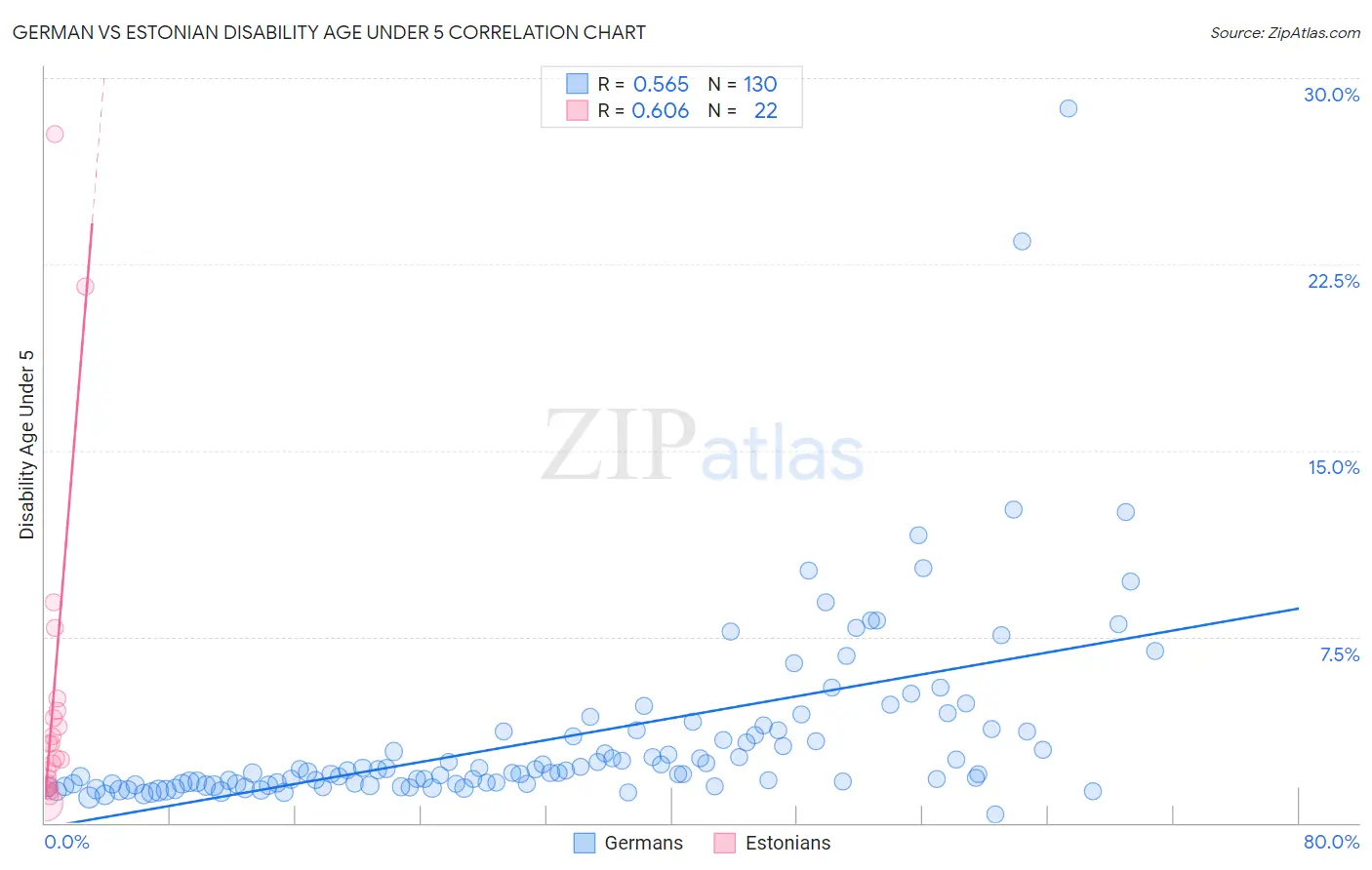 German vs Estonian Disability Age Under 5