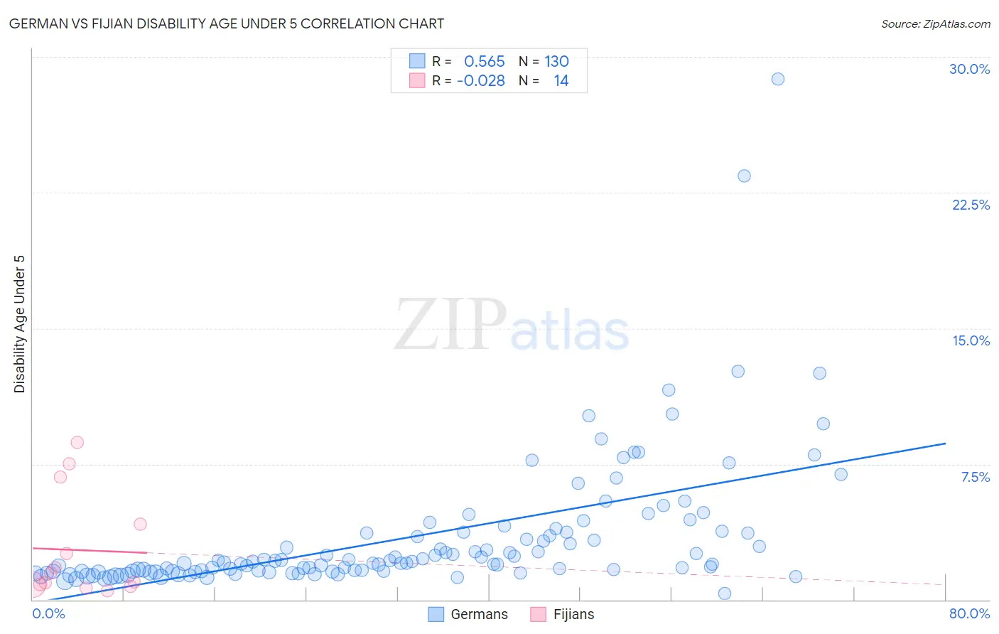 German vs Fijian Disability Age Under 5