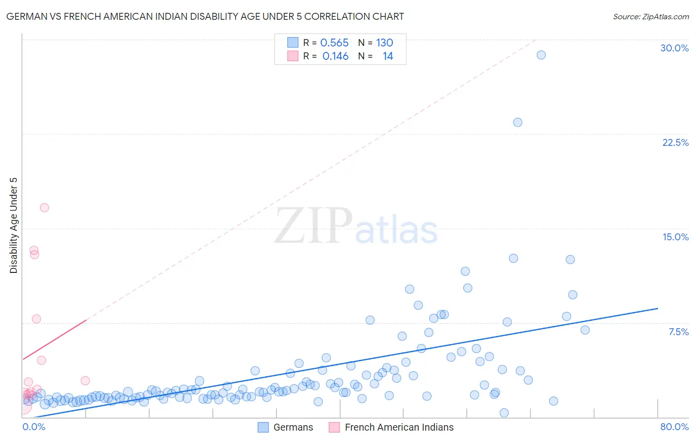 German vs French American Indian Disability Age Under 5