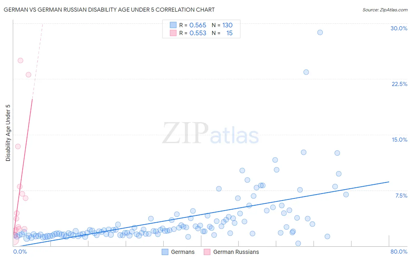 German vs German Russian Disability Age Under 5