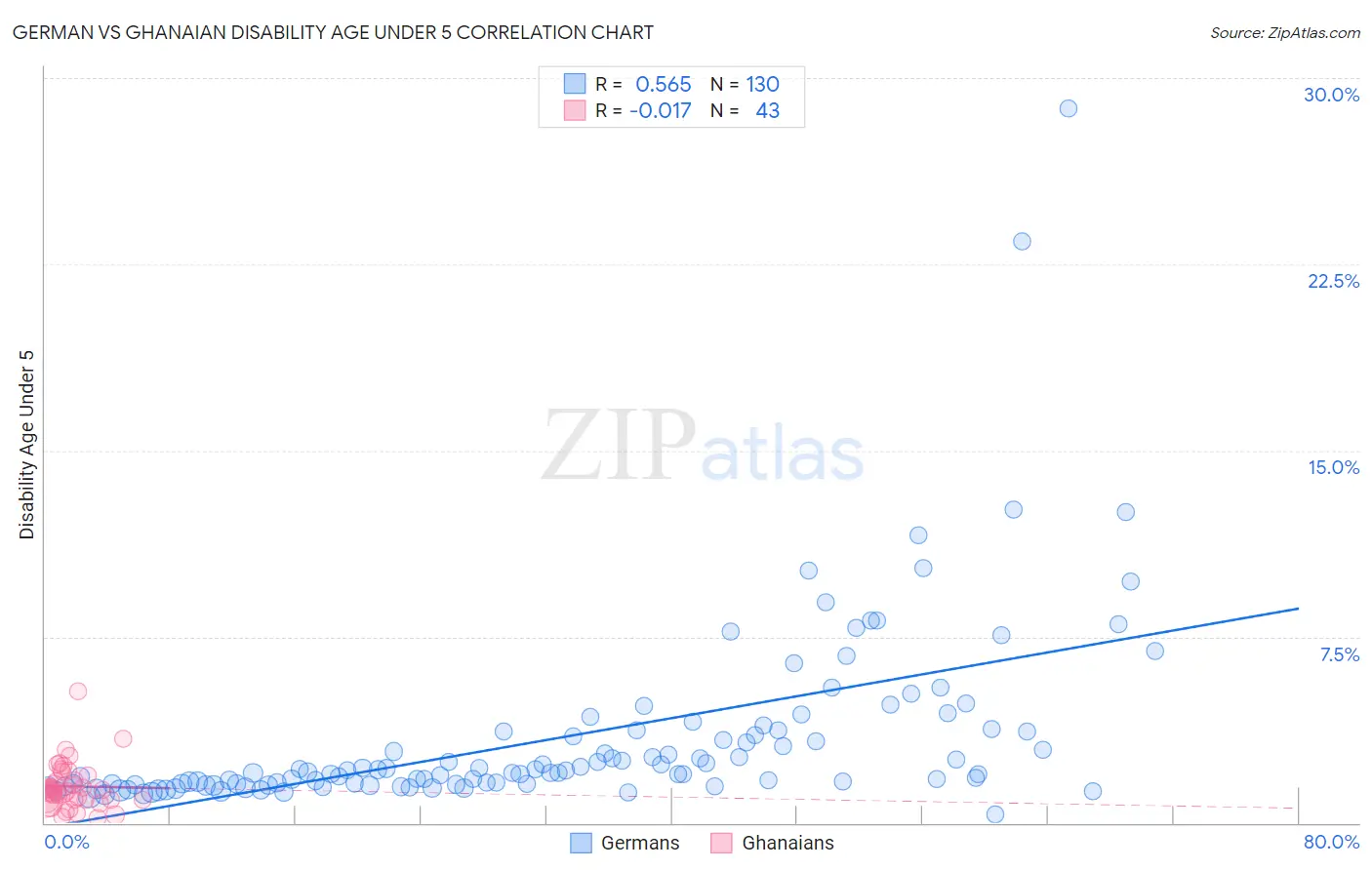 German vs Ghanaian Disability Age Under 5