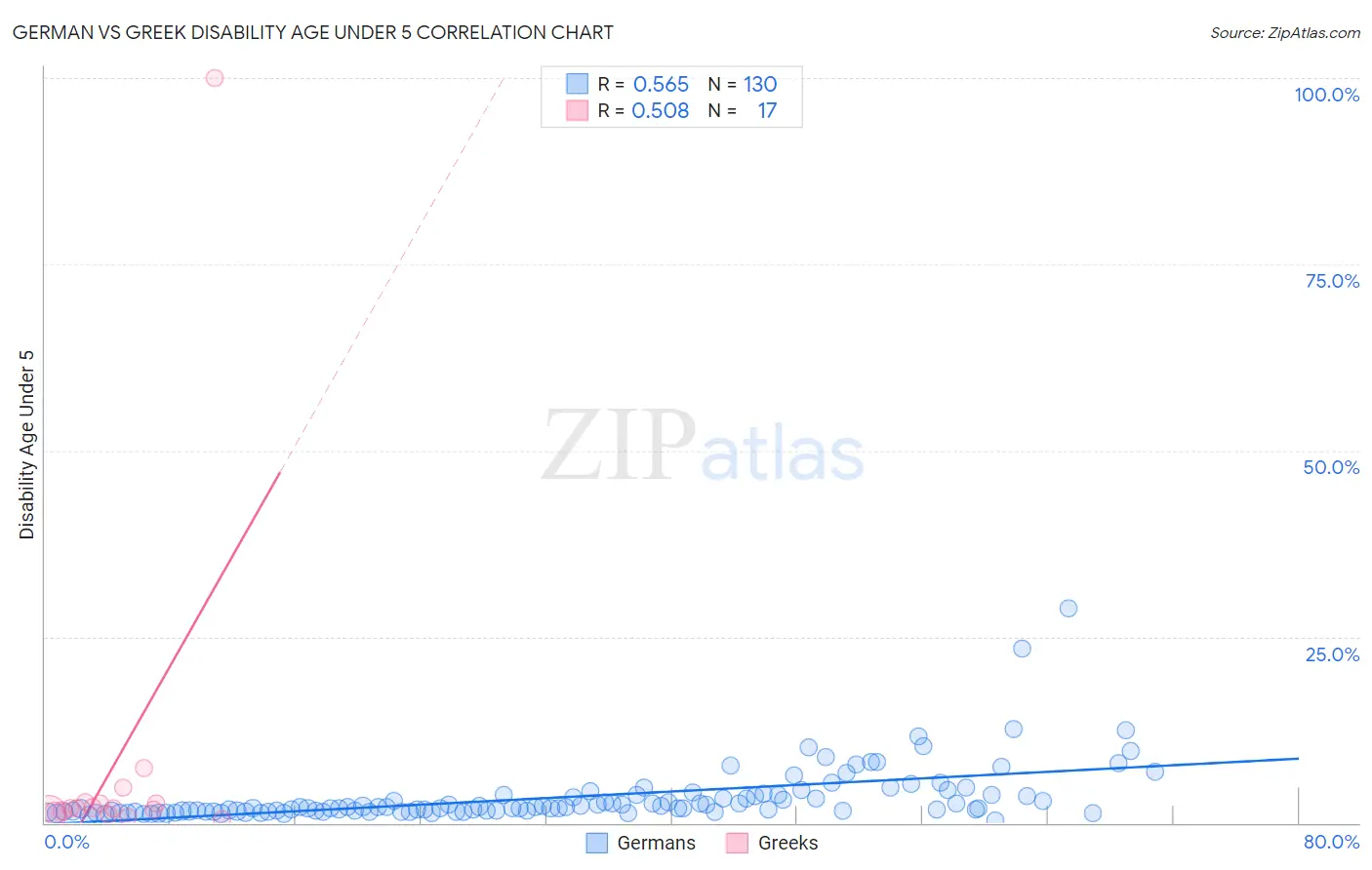 German vs Greek Disability Age Under 5