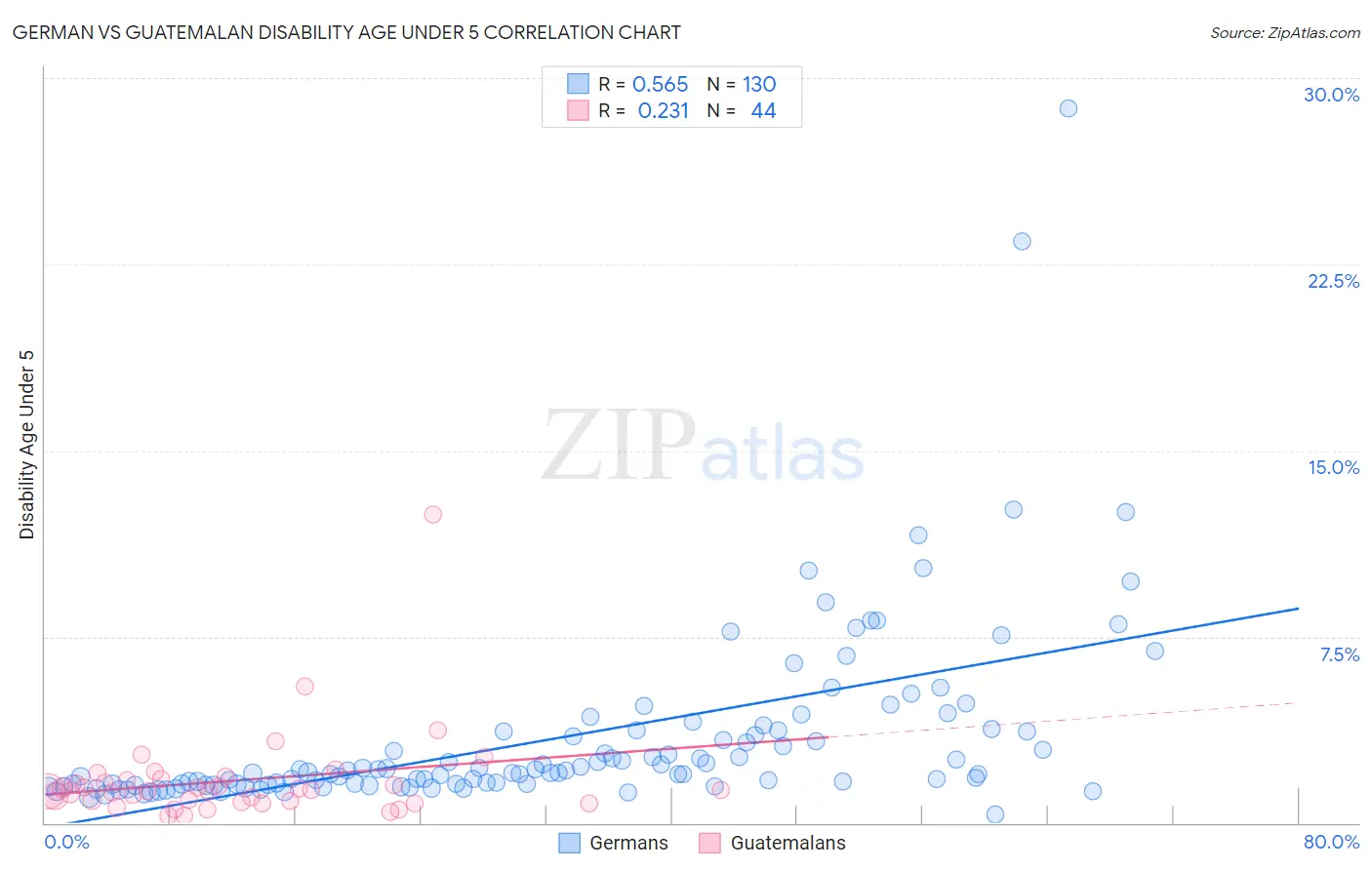 German vs Guatemalan Disability Age Under 5