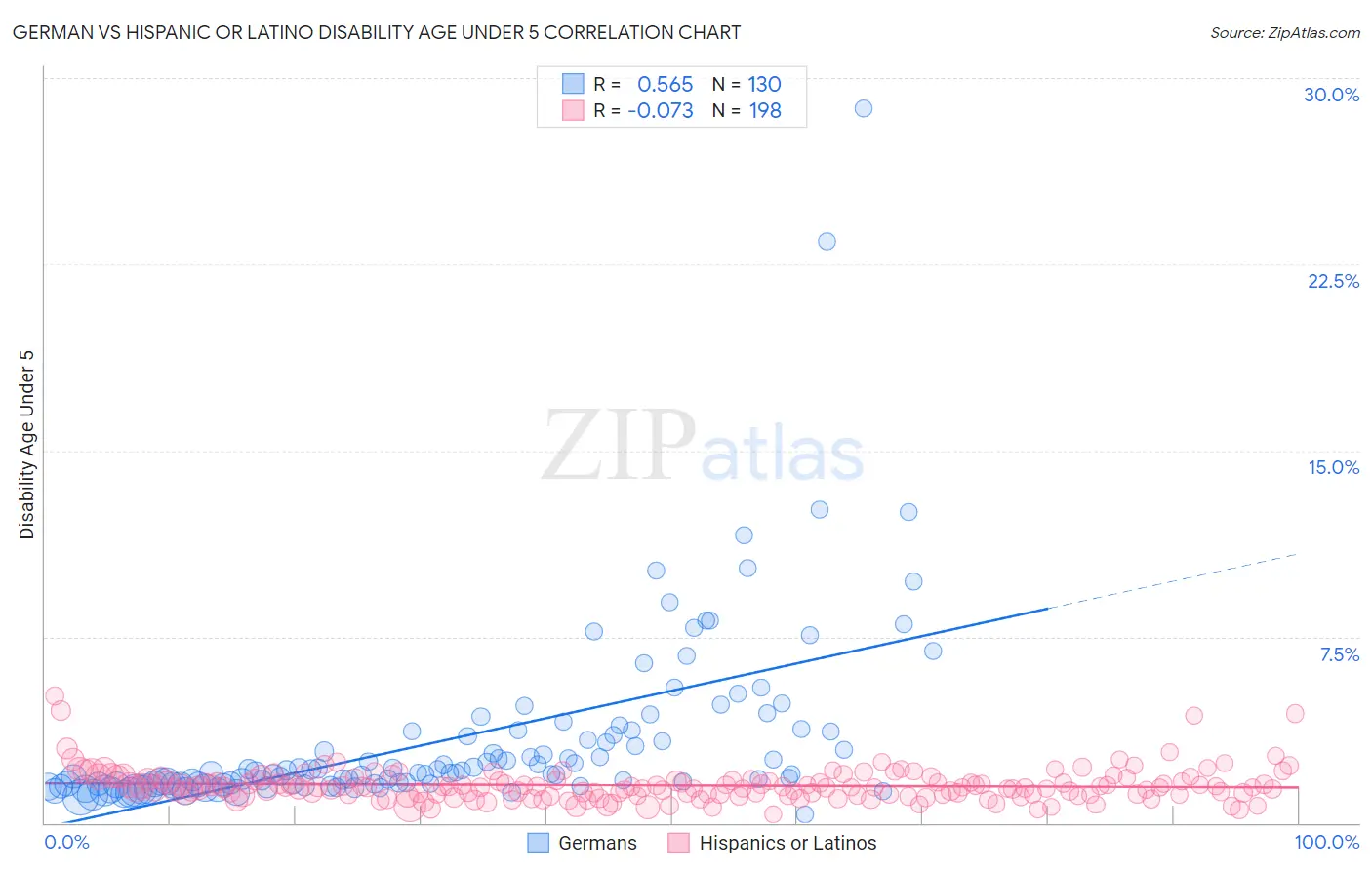 German vs Hispanic or Latino Disability Age Under 5