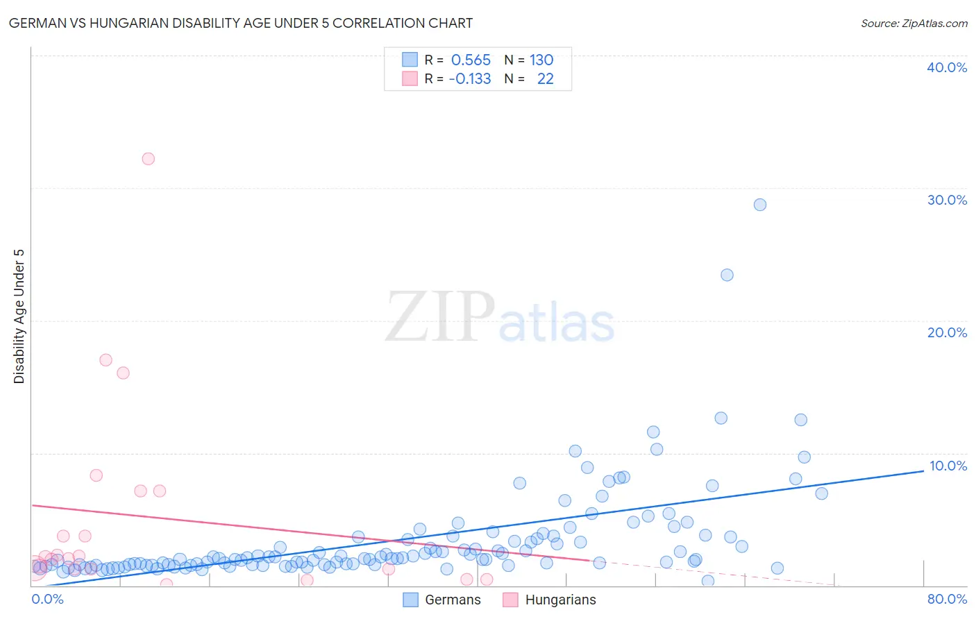 German vs Hungarian Disability Age Under 5