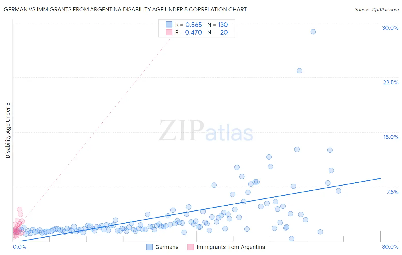 German vs Immigrants from Argentina Disability Age Under 5