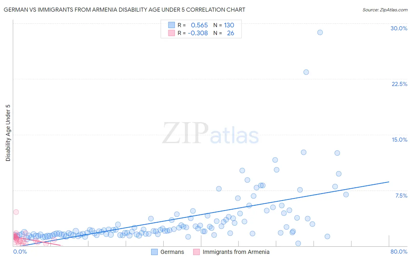 German vs Immigrants from Armenia Disability Age Under 5