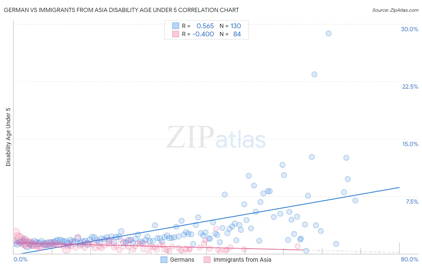 German vs Immigrants from Asia Disability Age Under 5