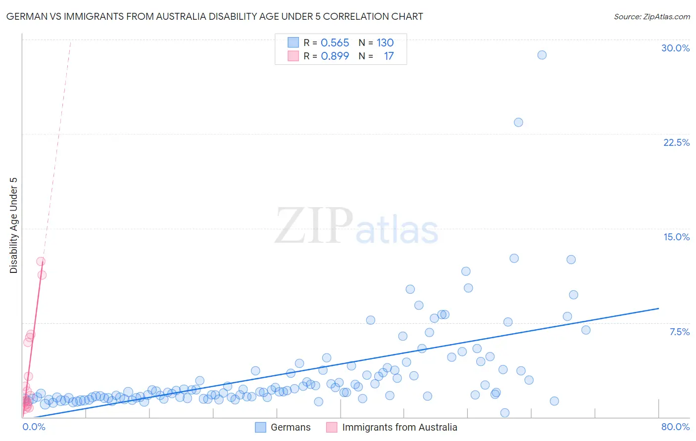 German vs Immigrants from Australia Disability Age Under 5