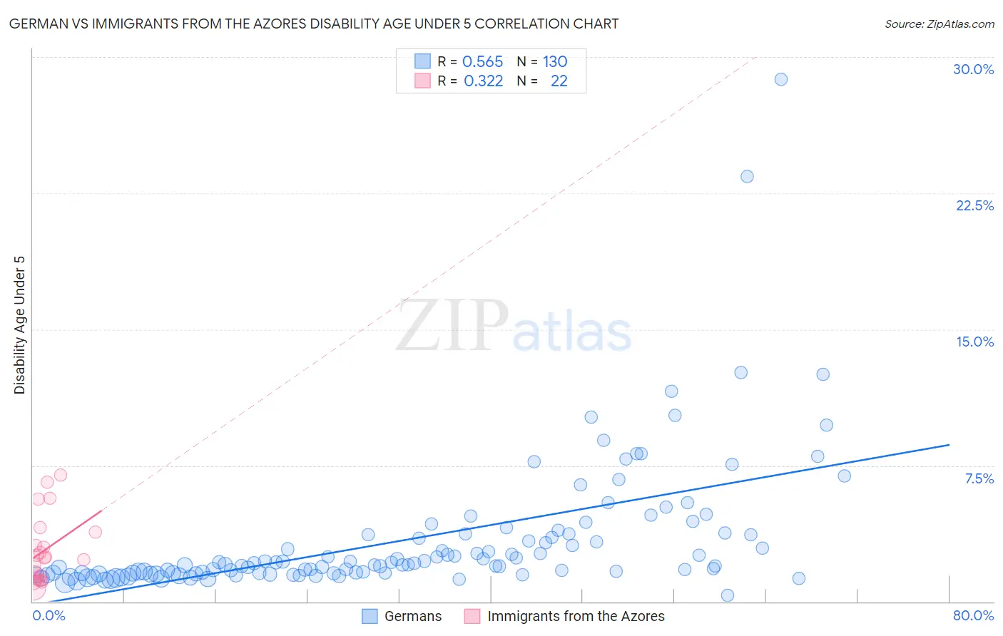 German vs Immigrants from the Azores Disability Age Under 5