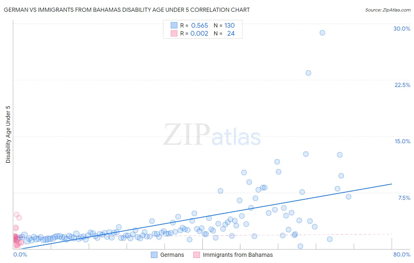 German vs Immigrants from Bahamas Disability Age Under 5