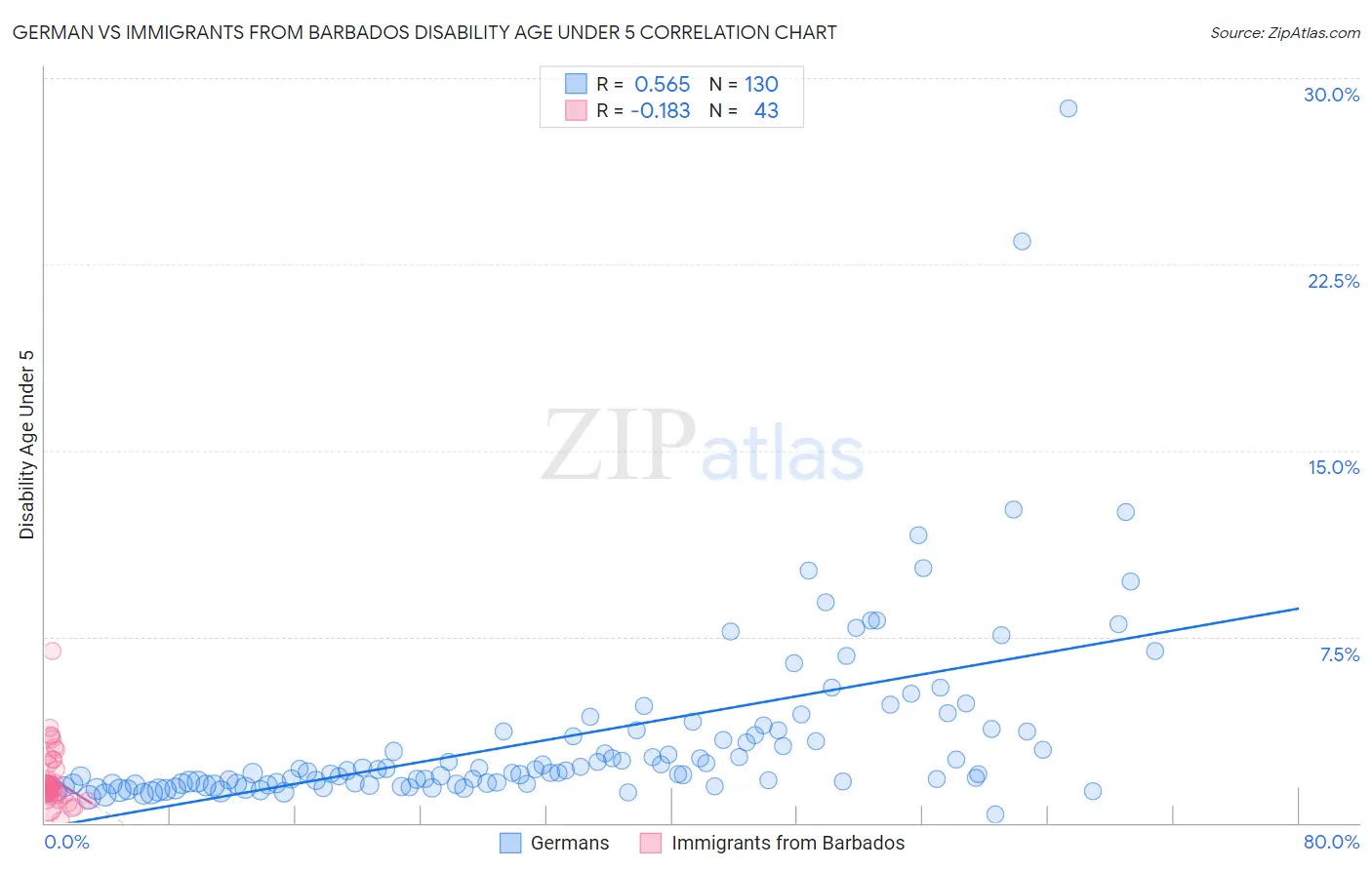 German vs Immigrants from Barbados Disability Age Under 5