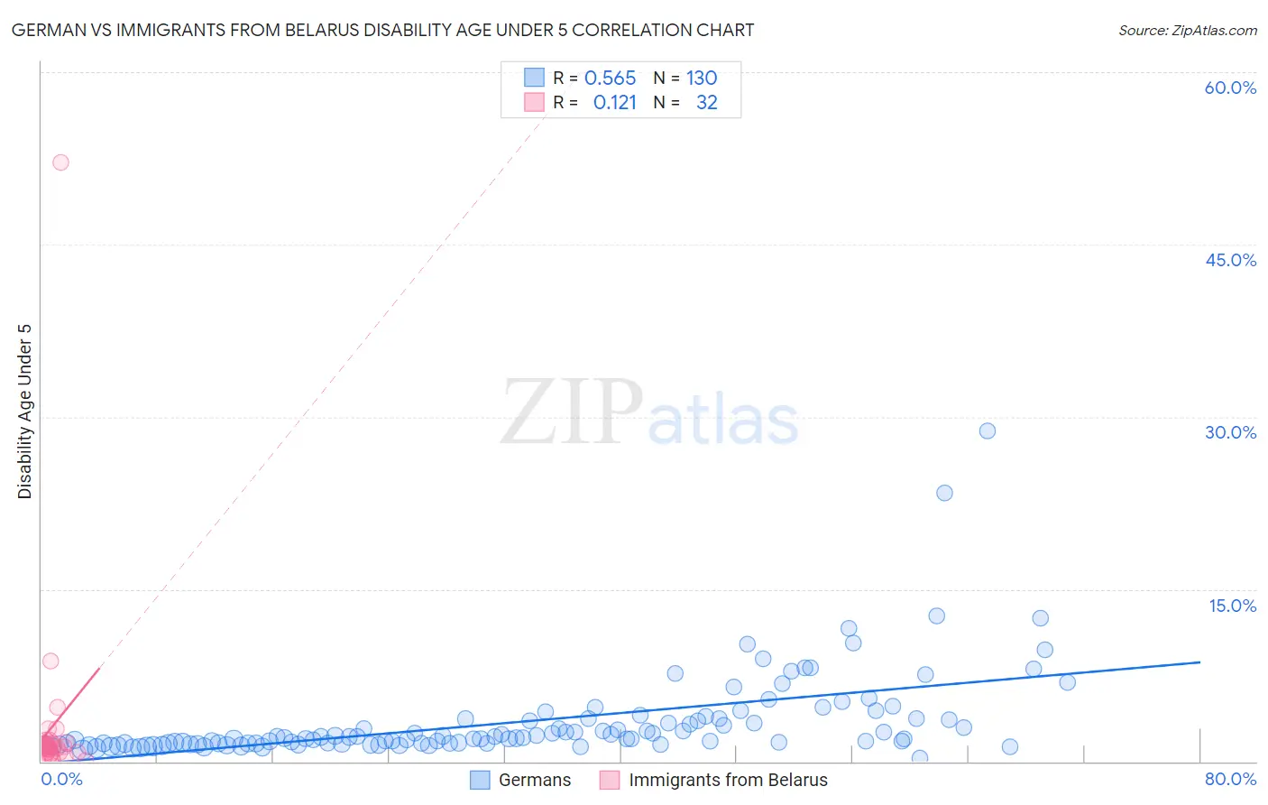 German vs Immigrants from Belarus Disability Age Under 5