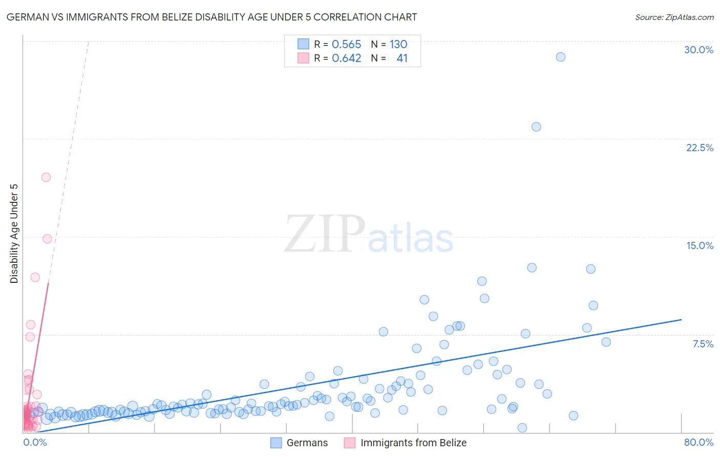 German vs Immigrants from Belize Disability Age Under 5