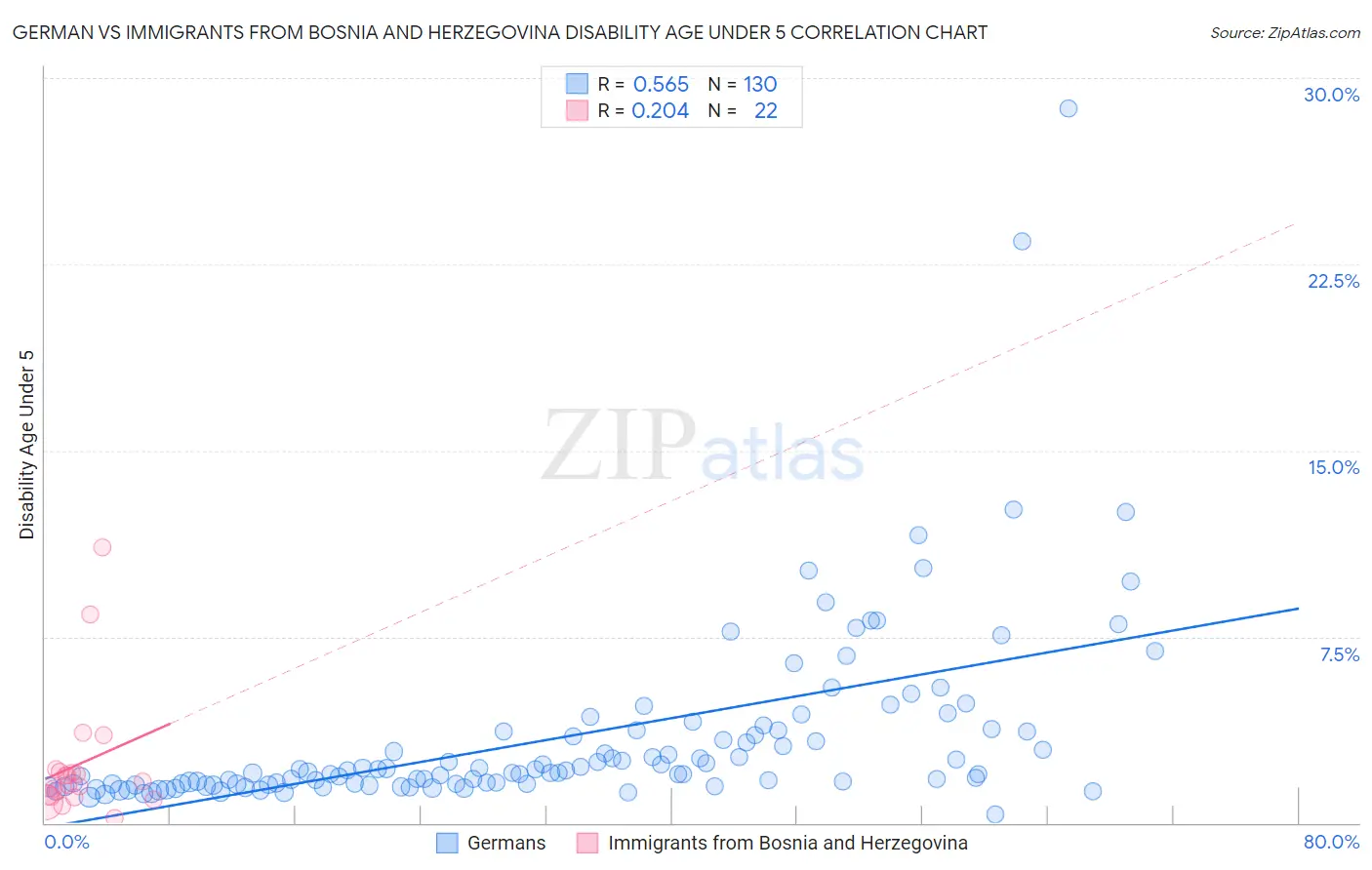 German vs Immigrants from Bosnia and Herzegovina Disability Age Under 5