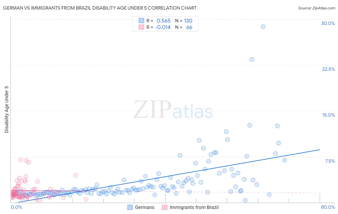 German vs Immigrants from Brazil Disability Age Under 5