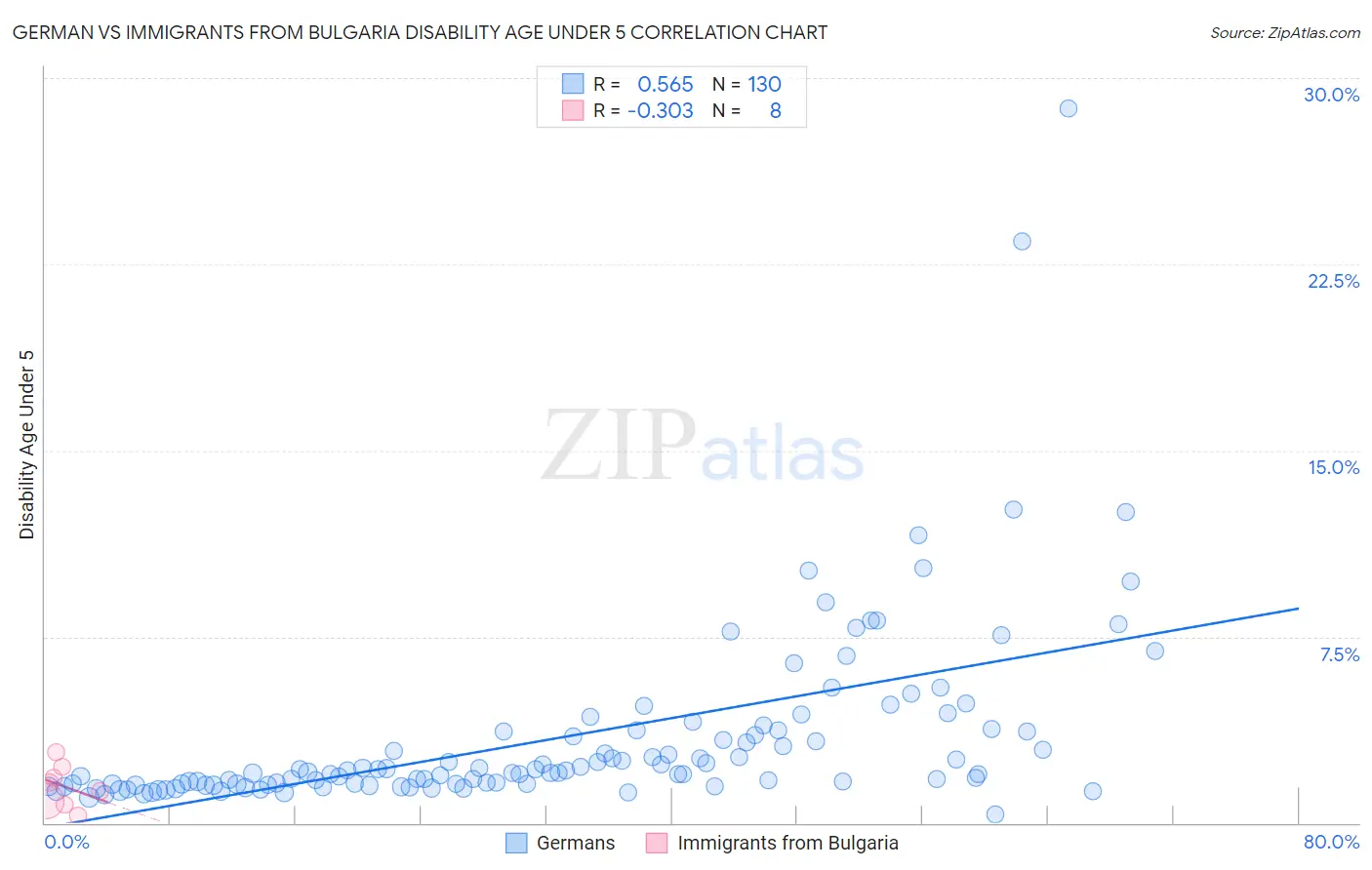 German vs Immigrants from Bulgaria Disability Age Under 5