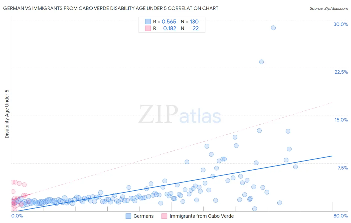 German vs Immigrants from Cabo Verde Disability Age Under 5