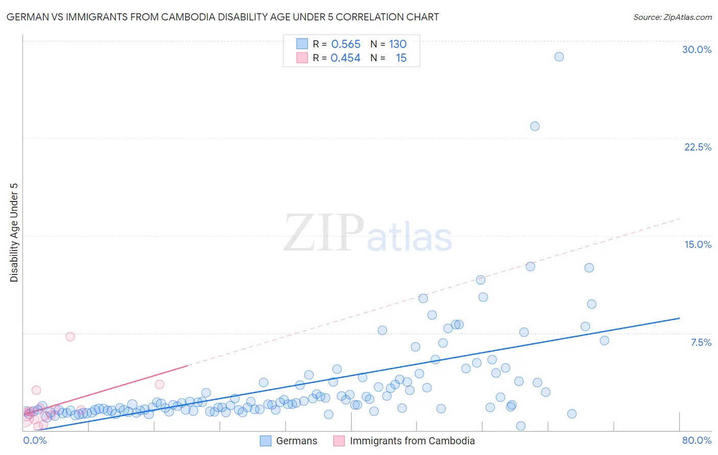 German vs Immigrants from Cambodia Disability Age Under 5