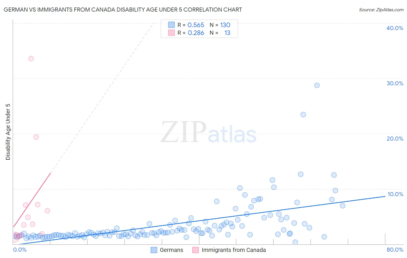 German vs Immigrants from Canada Disability Age Under 5