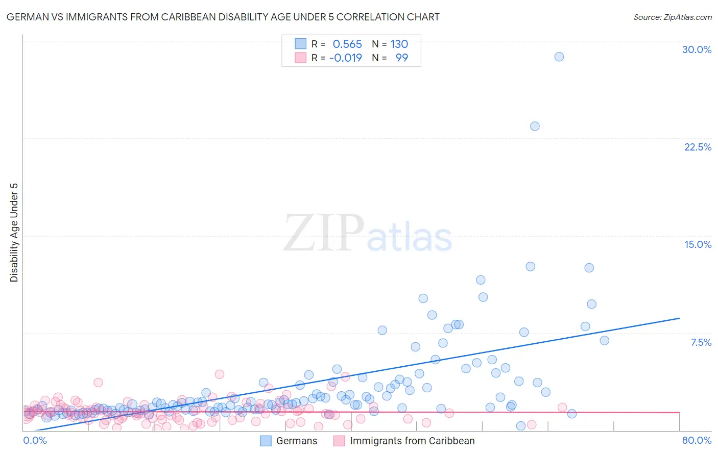 German vs Immigrants from Caribbean Disability Age Under 5